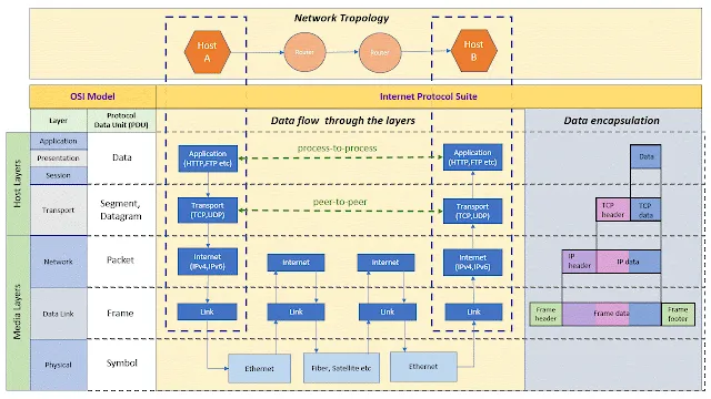 Internet Protocol Suite