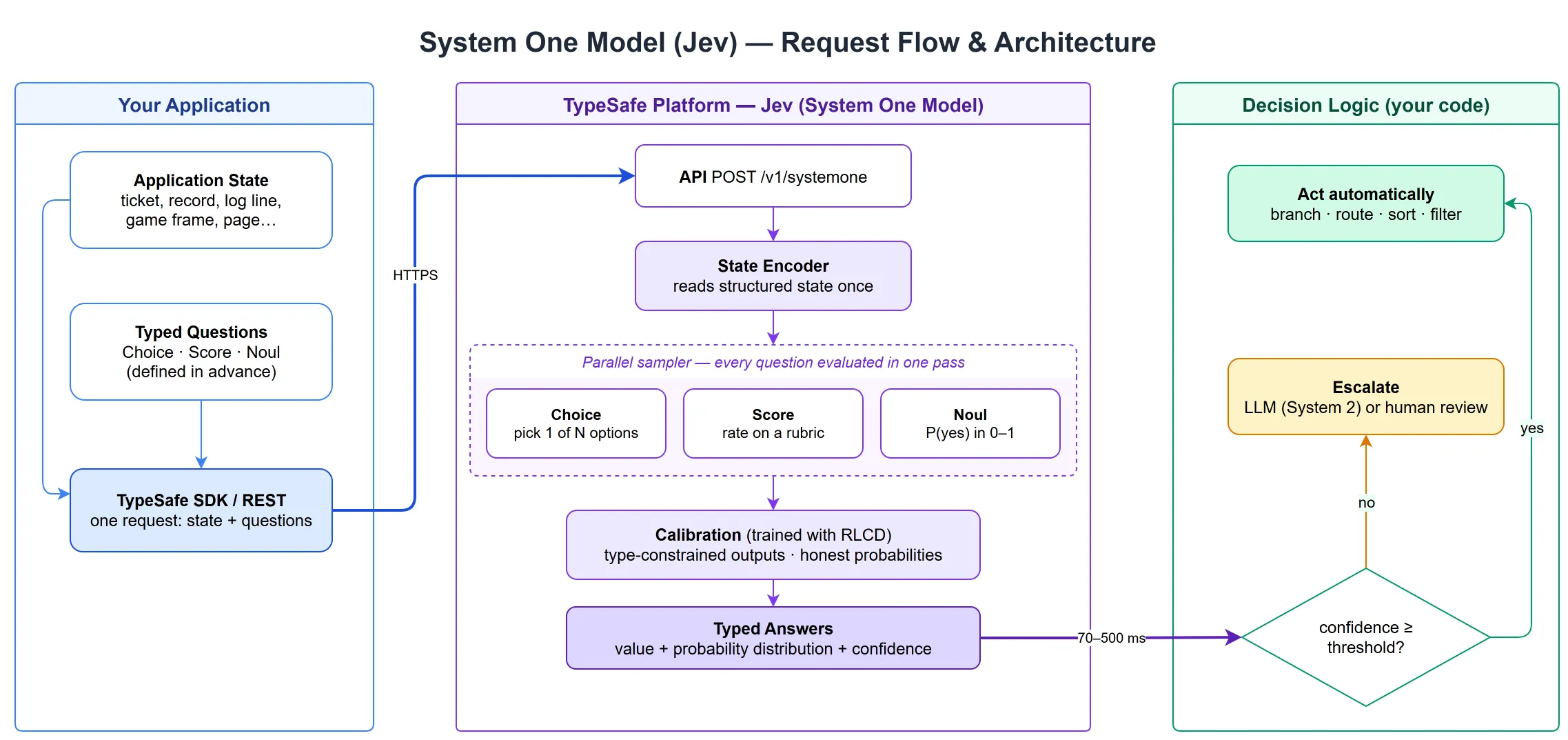 System One Model (Jev) request flow and architecture