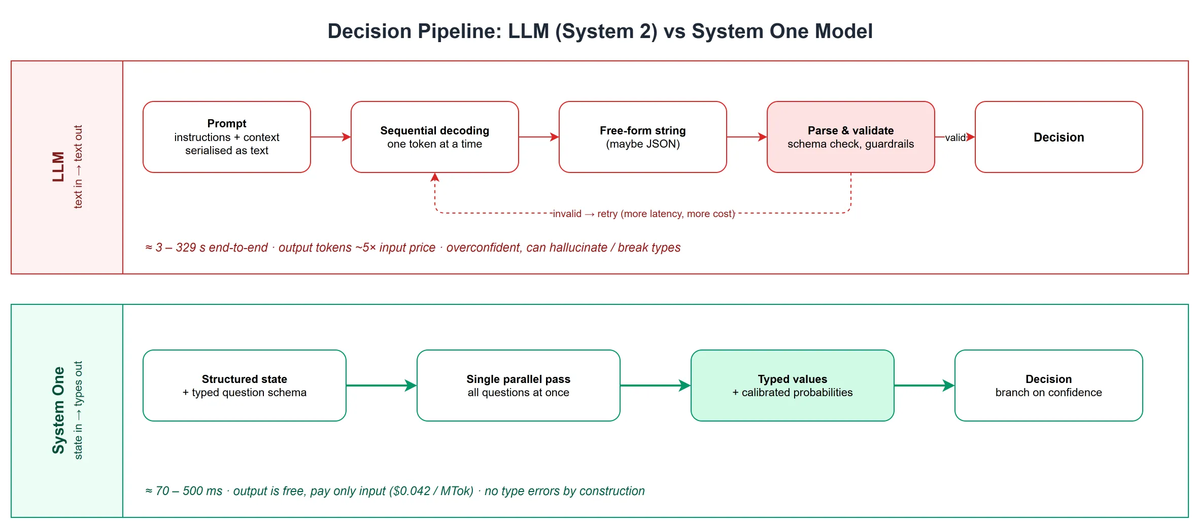 Decision pipeline: LLM vs System One model