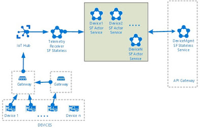 Actor Model IoT Architecture