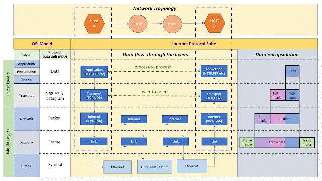 Internet Protocol Suite
